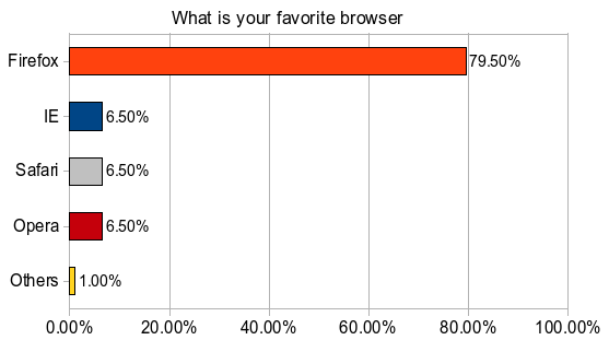 browser poll result
