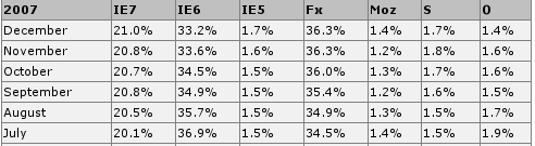 W3C browser statistics