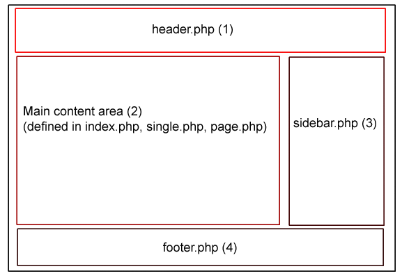 wordpress-theme-layout