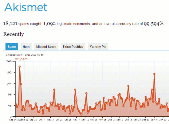 Akismet WordPress plugin to prevent Comment Spam
