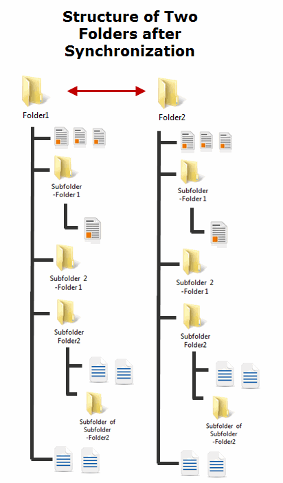 Folder structure After Synchronization