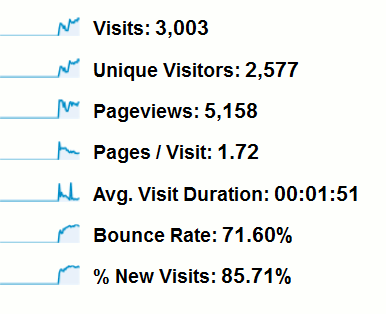 Google-overview-stats