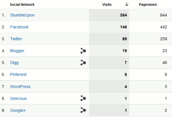 Google-social-referrals