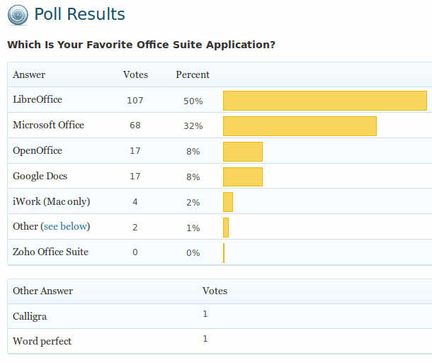 office-suite-poll-result