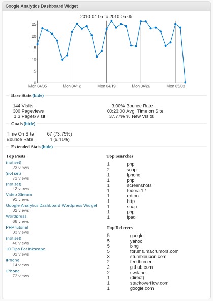 Google Analytics Dashboard widget in action on WordPress.