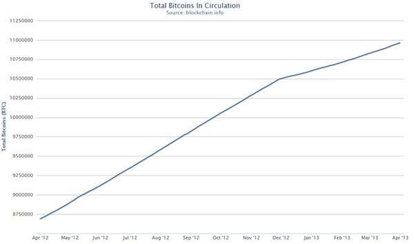 bitcoin-circulation