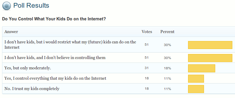 poll-result-control-kids-internet