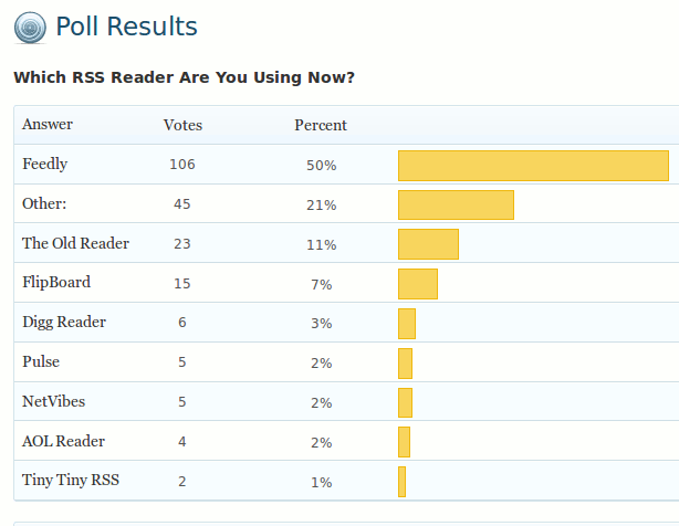 poll-result-rss-reader