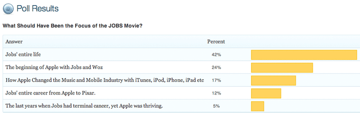poll-result-JOBS-movie