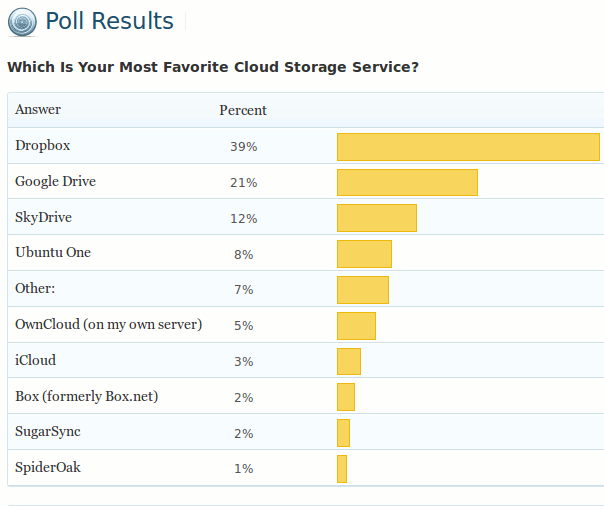 poll-result-cloud-storage