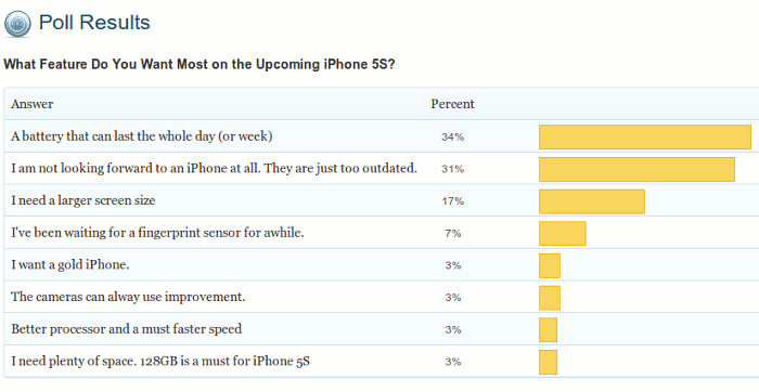 poll-result-iphone5s
