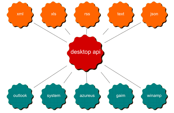 whatisapi-capabilities