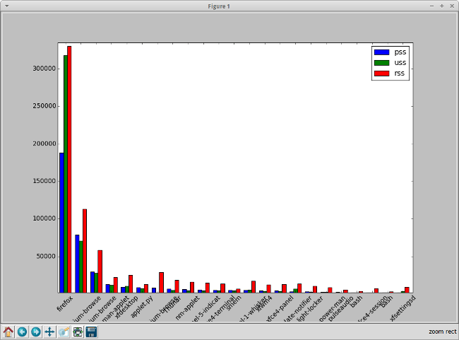 View a bar chart for pss, uss and rss of the current user's processes.