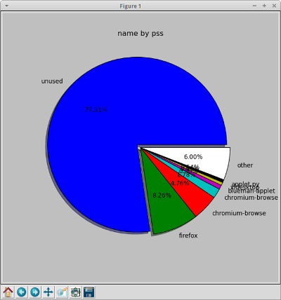 View a pie chart.