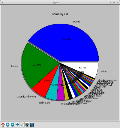 View a pie chart of RSS labeled by name.