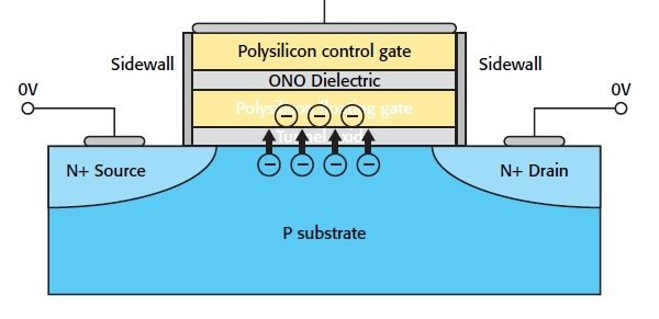 SSDs operate with chips that are similar to RAM. SSDs operate with chips that are similar to RAM.