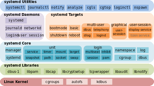 systemd-infographic systemd-infographic
