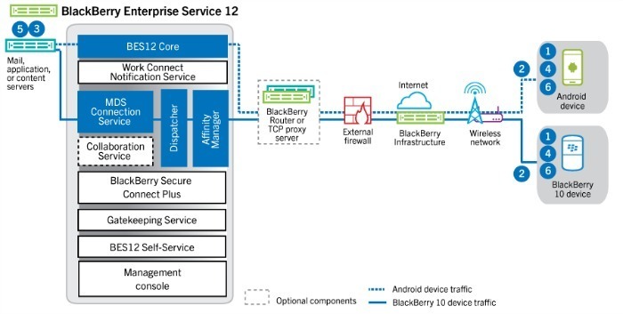 BlackBerry BES12 BlackBerry BES12
