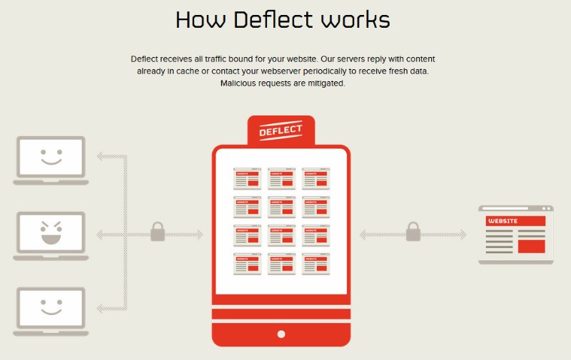 protecting-high-profile-wordpress-deflect-works