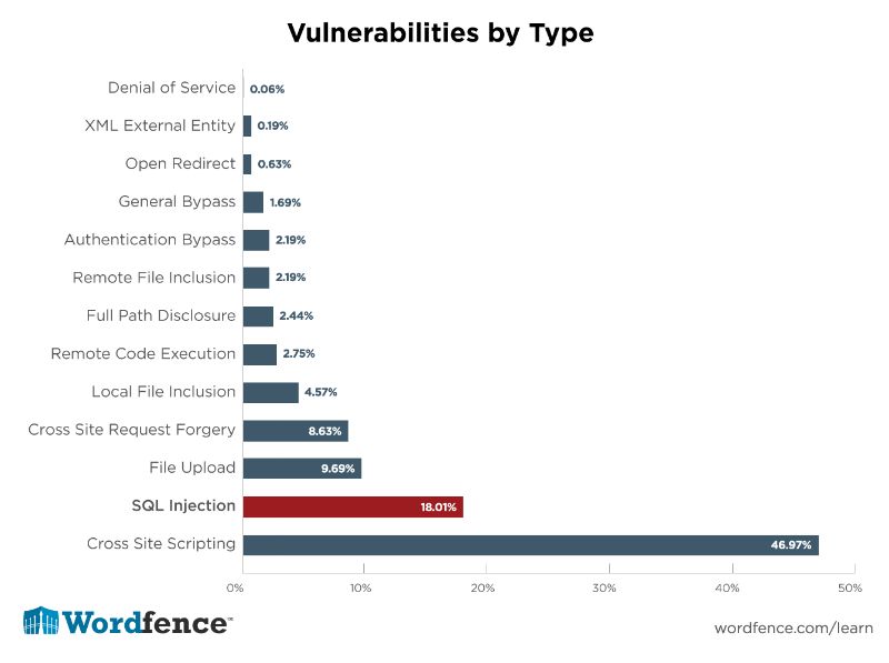 protecting-high-profile-wordpress-vulnerabilities-type