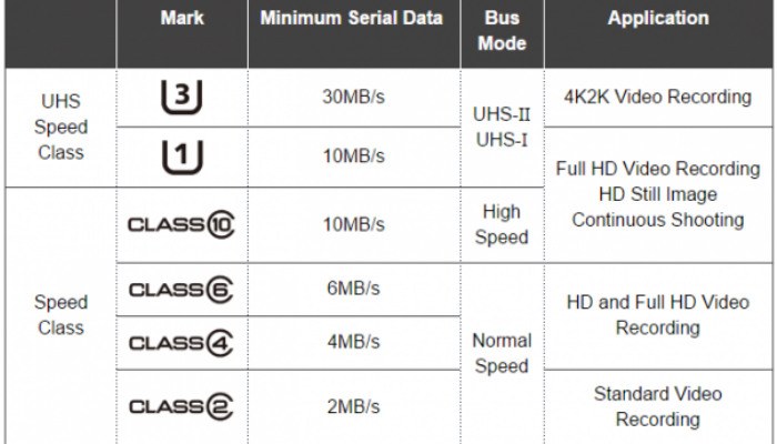 choosing-microsd-android-speed-class-table