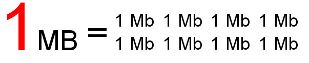 megabytes-megabits-compare
