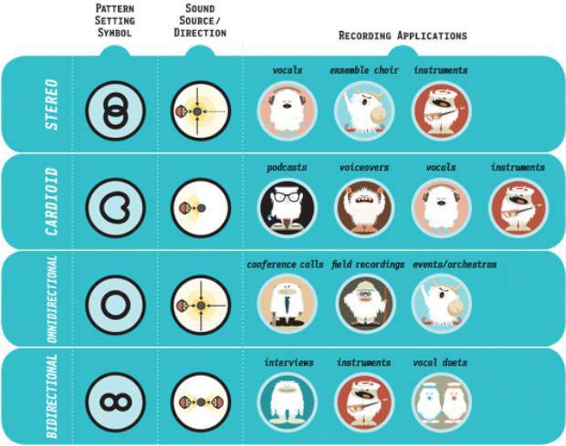 using-blue-yeti-recording-modes