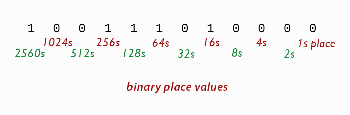 binary-place-values