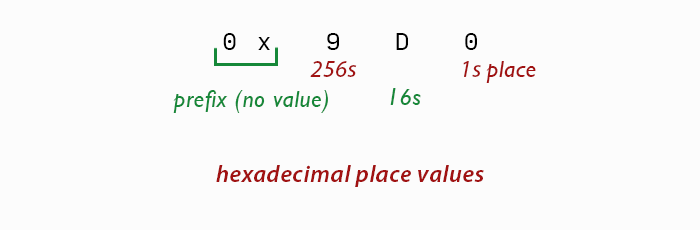 hexadecimal-place-values