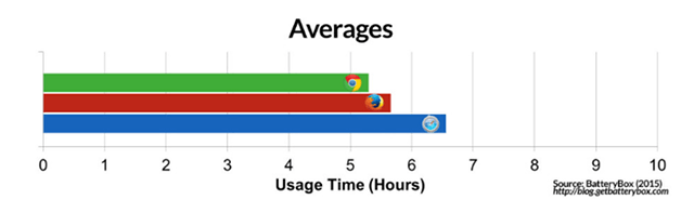 safari-battery-life-comparison