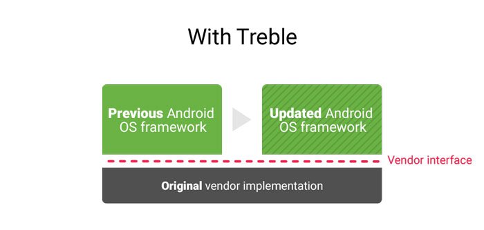 what-is-project-treble-with-treble-image