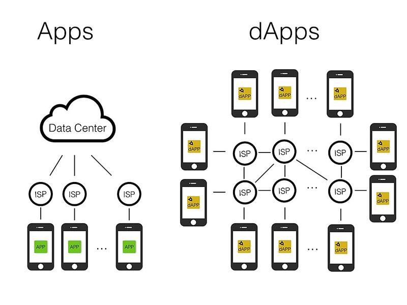 dapps-decentralization
