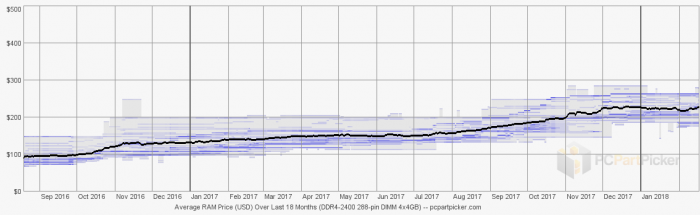 building-a-gaming-pc-ram-prices