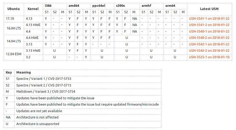 Ubuntu Spectre Meltdown Progress