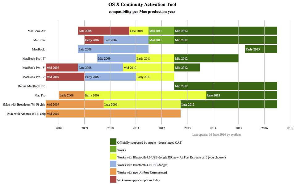 compatibilitychart-16-06-2016-1