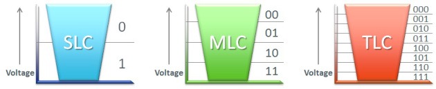 how-ssds-work-slc-mlc-tlc-buckets