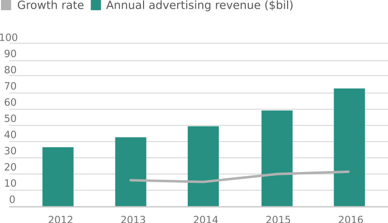 data-ad-revenue