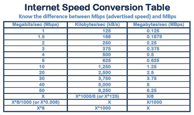 internet-speed-table