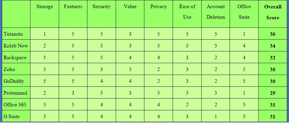 email-hosting-providers-overall-performance-scaleof40