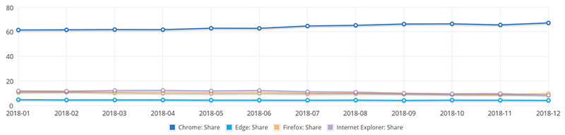 chromium-browsers-market-share