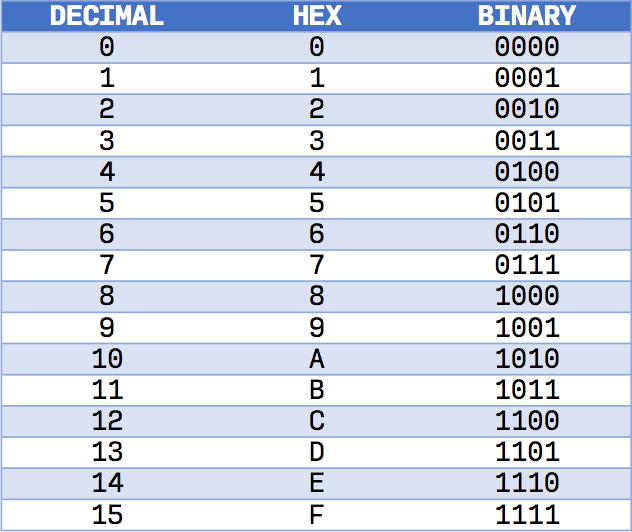 hexadecimal-decimal-binary-equivalent-values hexadecimal-decimal-binary-equivalent-values