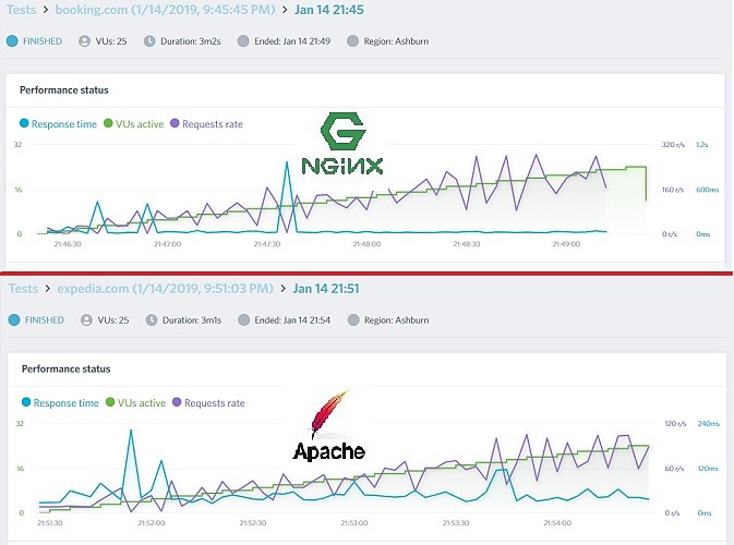 Scalability testing Apache versus Nginx at Loadimpact.com