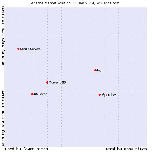 Web Servers Market @ W3Techs 15-Jan-2019