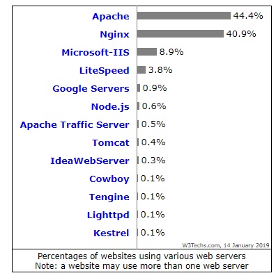 Web Servers Market Share W3techs.com