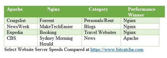 Website server speeds tested at Bitcatcha