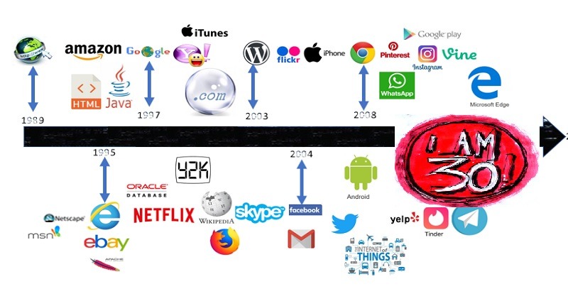 30 years of World Wide Web