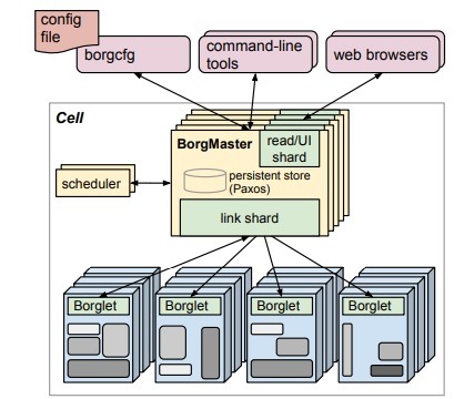 High level architecture of Borg from Google AI 