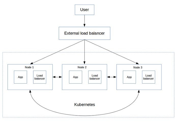 Kubernetes load balancing cluster 