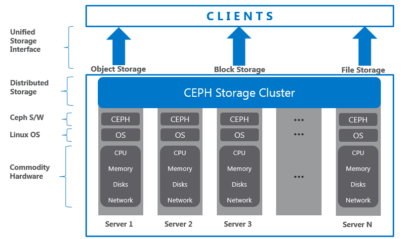 Gluster Vs Ceph Ceph Solution Storage Cluster