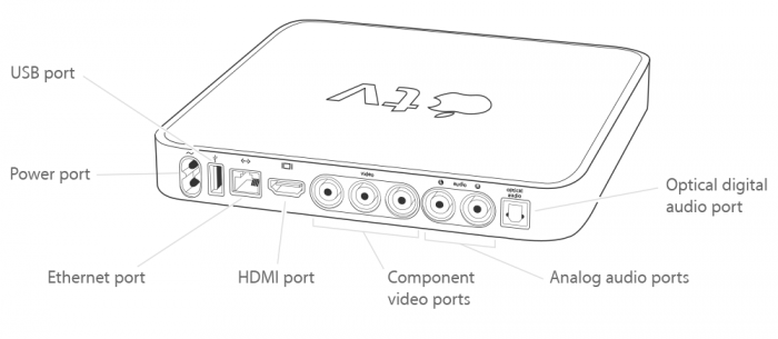 Apple Tv 1gen Ports Connectors